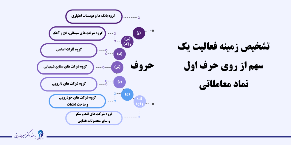 آشنایی با نماد بورسی در بازار سرمایه ایران - مهارت افزایی